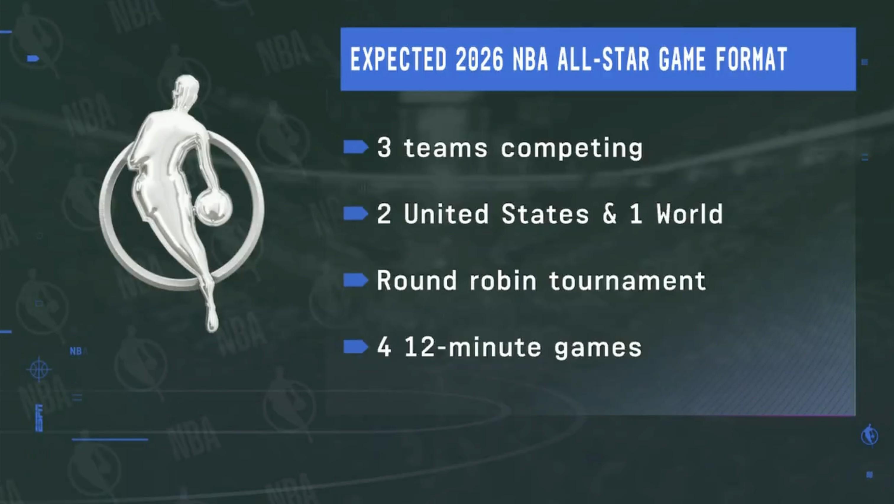 Shams：新賽季全明星為兩支美國(guó)隊(duì)+一支世界隊(duì)，采用循環(huán)賽制