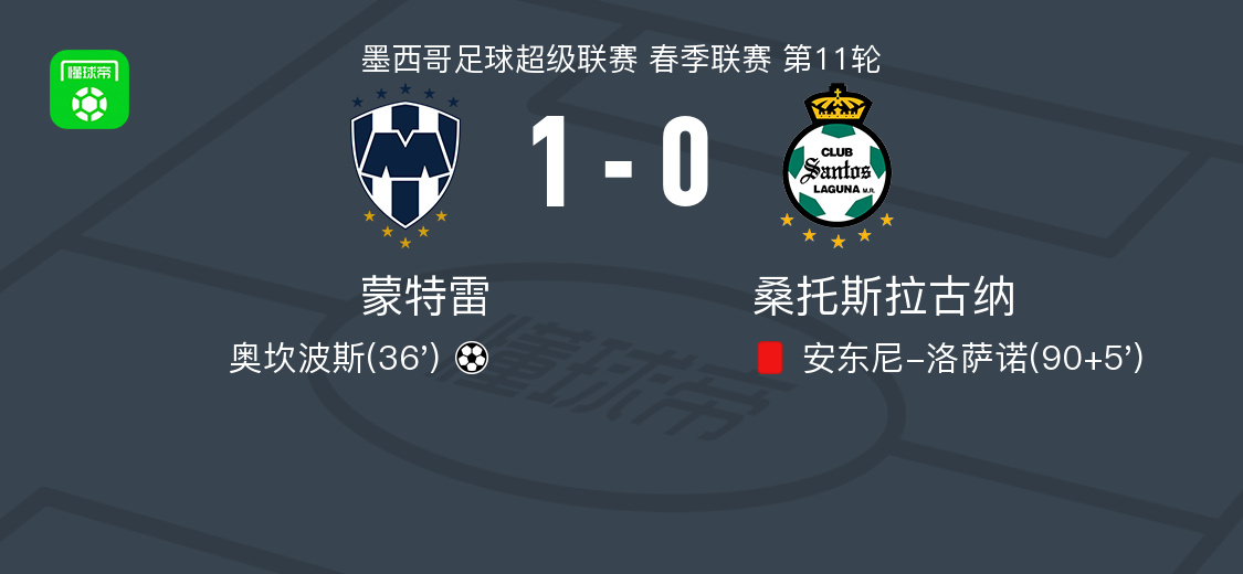 蒙特雷1-0桑托斯拉古納，奧坎波斯助球隊(duì)取勝